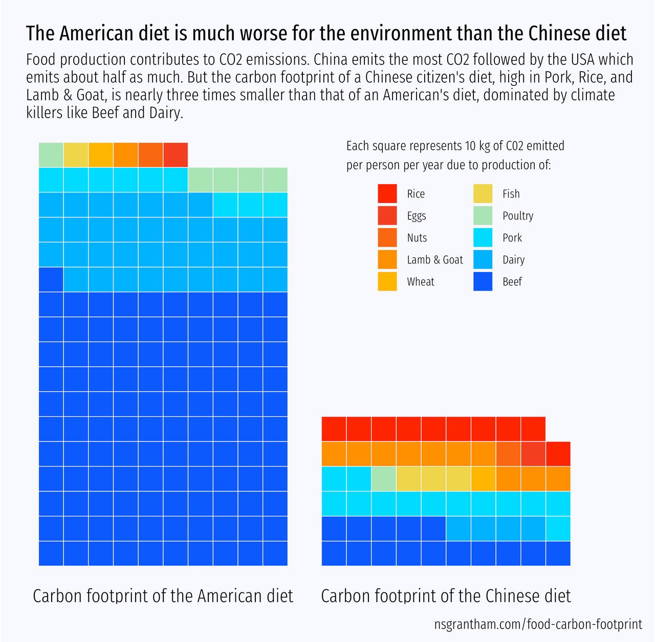 Carbon Footprint of Food Production