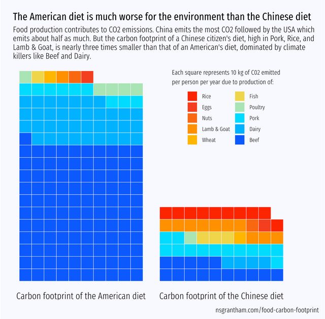 Carbon Footprint of Food Production