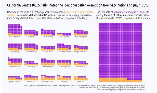 Vaccination Rates in Waldorf Schools