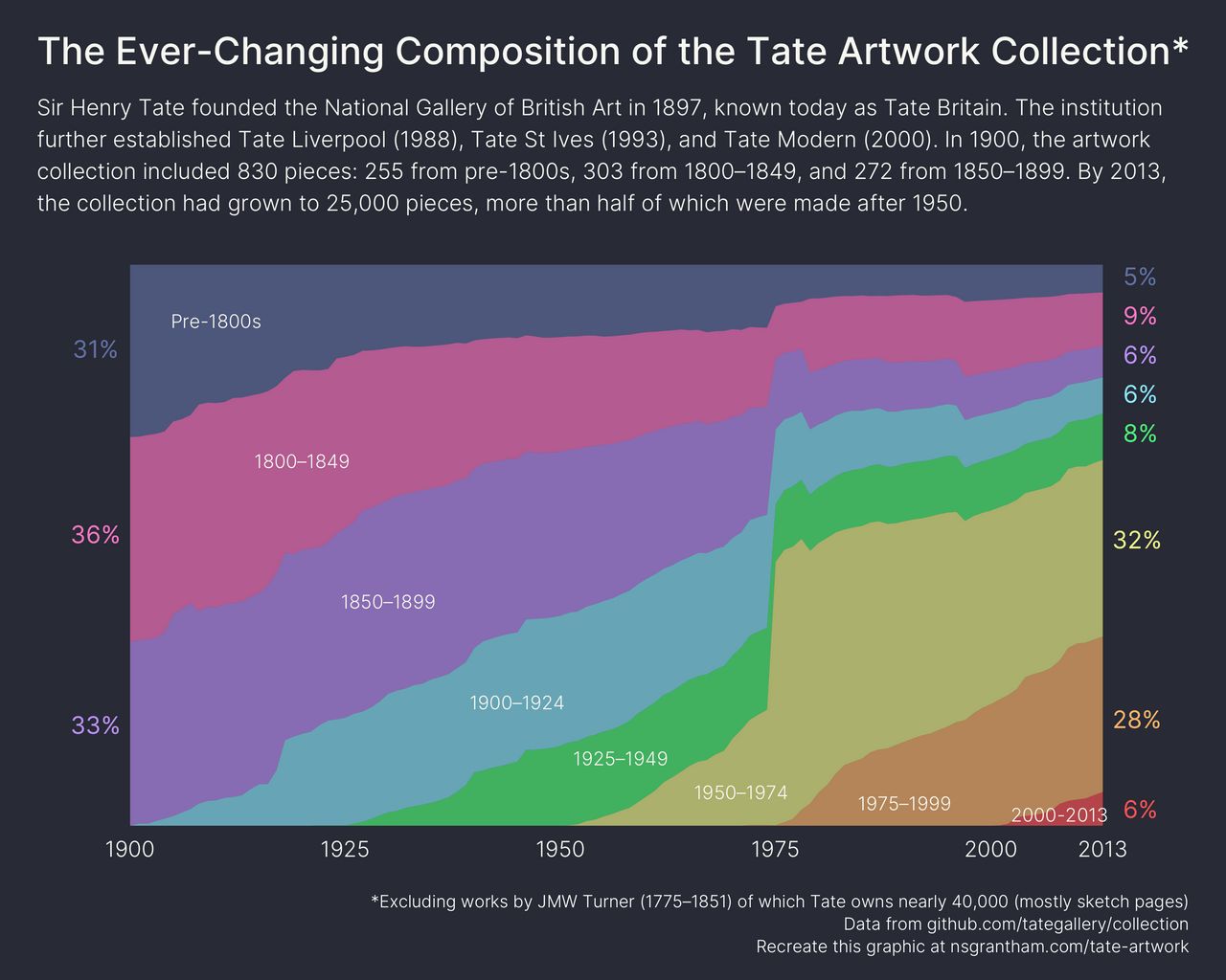 The Tate Artwork Collection
